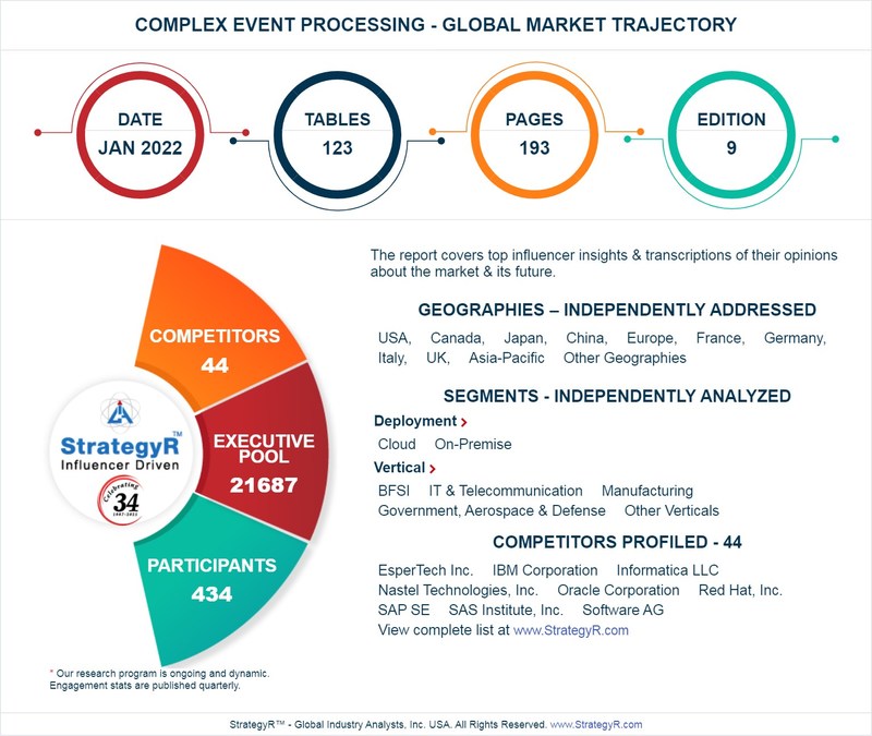 Global Complex Event Processing Market to Reach $13.9 Billion by 2026 - Vimarsana News