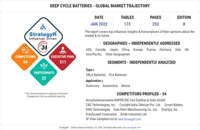 With Market Size Valued at $16.2 Billion by 2026, it`s a Healthy Outlook for the Global Deep Cycle Batteries Market