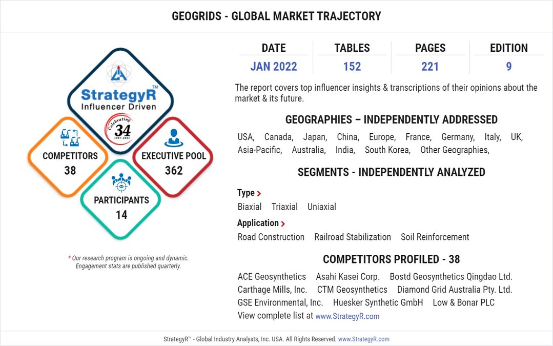 Global Industry Analysts Predicts the World Geogrids Market to Reach $1.3 Billion by 2026 - Vimarsana News