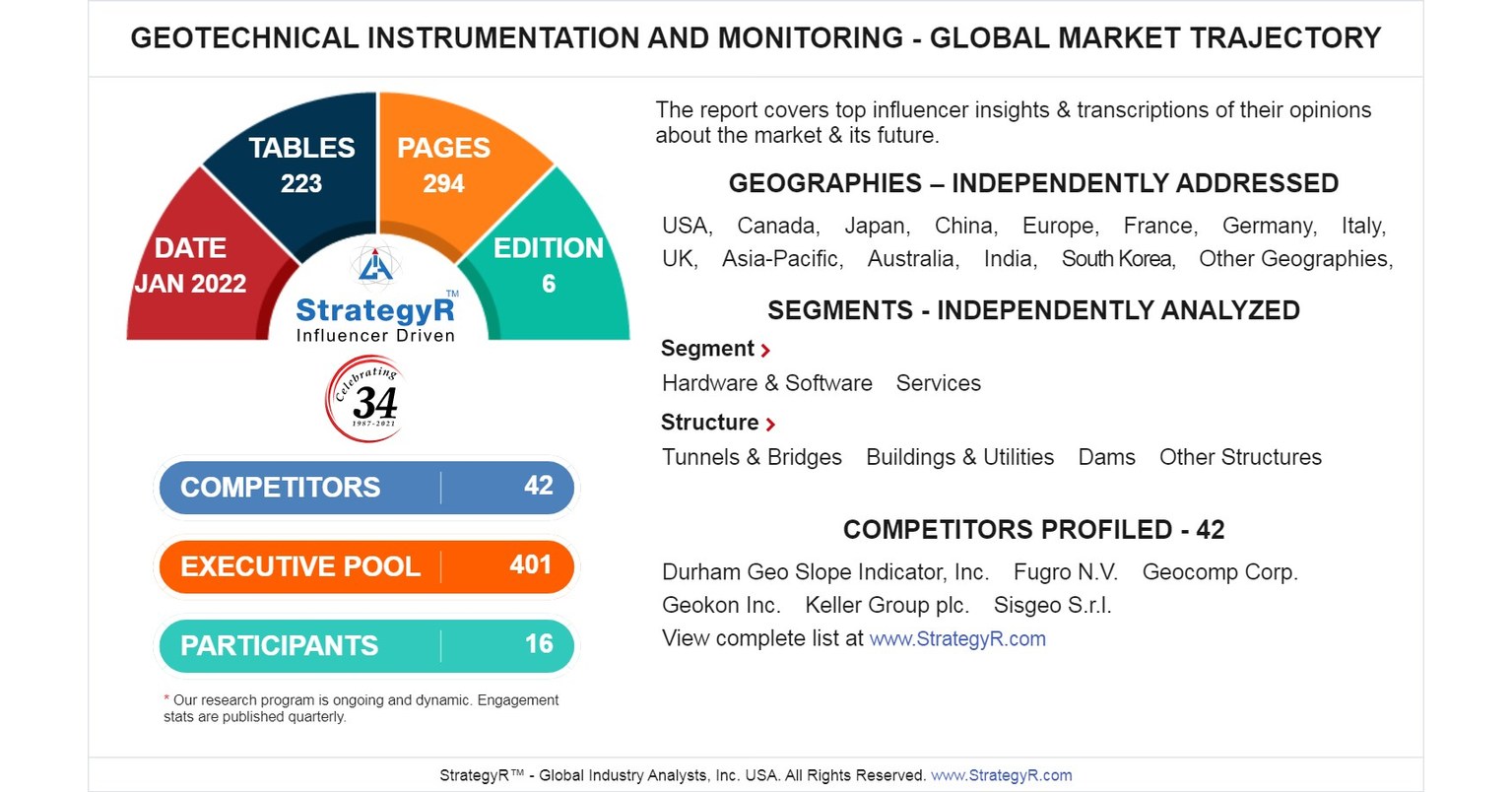 Valued to be $5.1 Billion by 2026, Geotechnical Instrumentation and Monitoring Slated for Robust Growth Worldwide Valued to be $5.1 Billion by 2026, Geotechnical Instrumentation and Monitoring Slated for Robust Growth Worldwide
