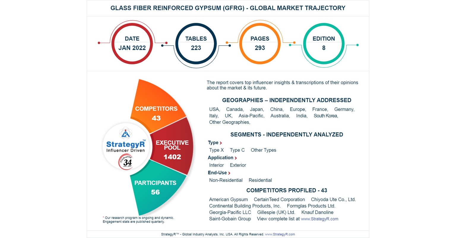 Global Industry Analysts Predicts the World Glass Fiber Reinforced Gypsum (GFRG) Market to Reach $3.7 Billion by 2026 Global Industry Analysts Predicts the World Glass Fiber Reinforced Gypsum (GFRG) Market to Reach $3.7 Billion by 2026