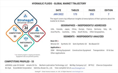 Global Hydraulic Fluids Market to Reach $21.5 Billion by 2026