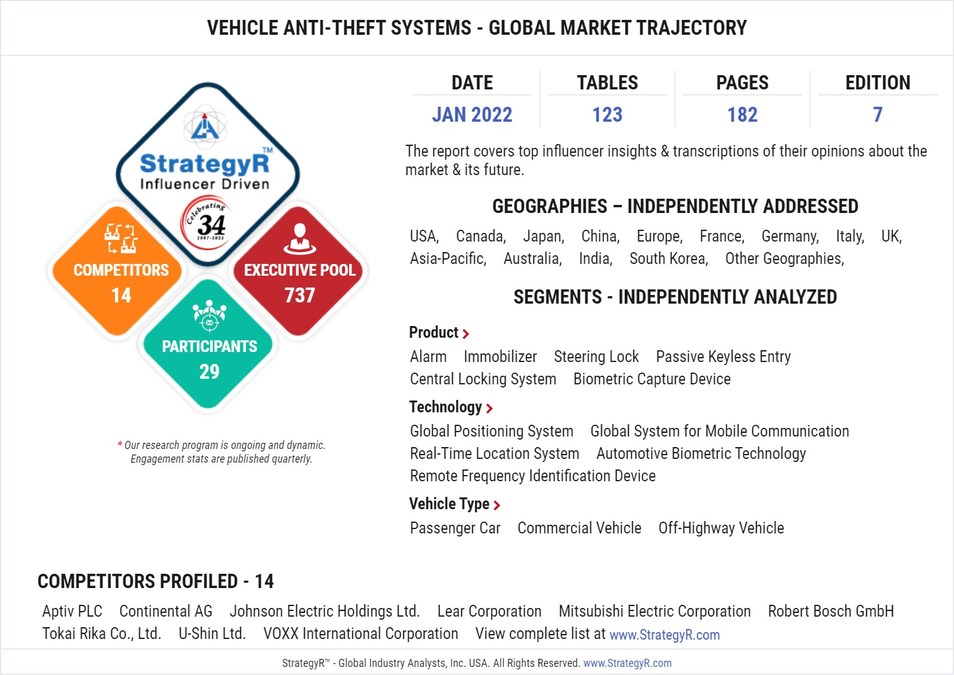 Global Vehicle Anti-Theft Systems Market to Reach $14 Billion by 2026 - Vimarsana News