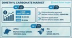 Dimethyl Carbonate Market to hit USD 1.5 billion by 2028, says Global Market Insights Inc.