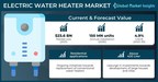 Electric Water Heater Market to value USD 65.7 billion by 2030, Says Global Market Insights Inc.
