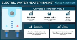 Electric Water Heater Market to value USD 65.7 billion by 2030, Says Global Market Insights Inc.