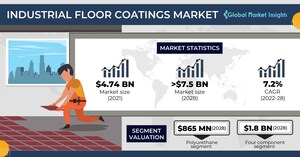 The Industrial Floor Coatings Market would exceed USD 7.5 billion by 2028, says Global Market Insights Inc.