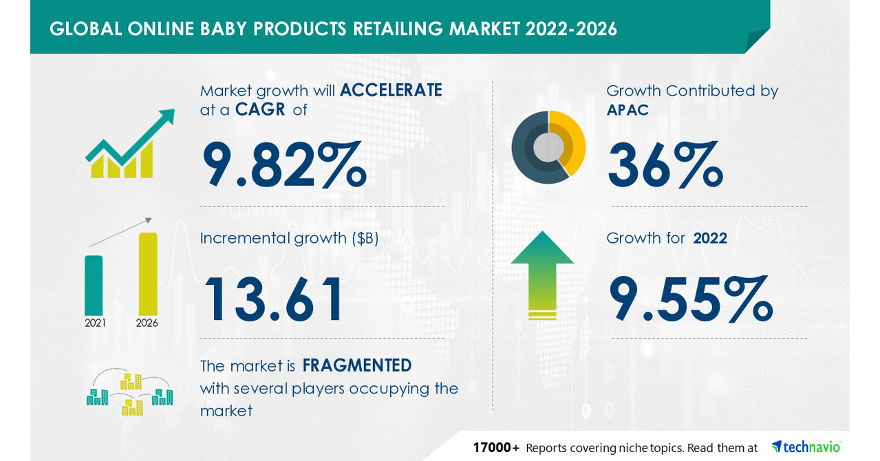 Online Baby Products Retailing Market Forecast Report 2022: USD 13.61 Billion Market Growth Opportunity by 2026| Technavio