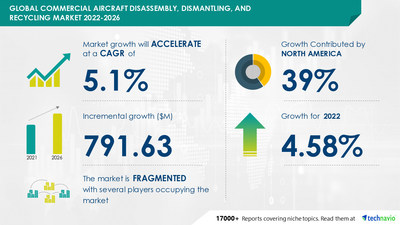 Technavio has announced its latest market research report titled Commercial Aircraft Disassembly, Dismantling, and Recycling Market by Service and Geography - Forecast and Analysis 2022-2026