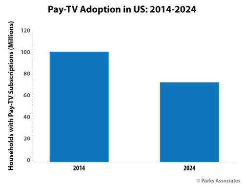 Parks Associates: Pay-TV Adoption in US: 2014-2024