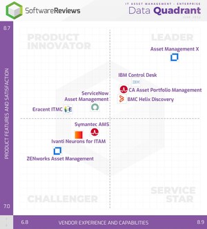 The Top IT Asset Management Providers to Increase IT Cost Efficiency and Manage Risks, According to SoftwareReviews Data