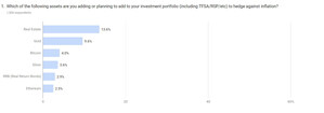 Survey Reveals 1-in-4 Canadians Are Investing in Real Estate or Gold to Hedge Against Rising Inflation; Cryptocurrency Replacing Bonds as Strategic Hedging Tool