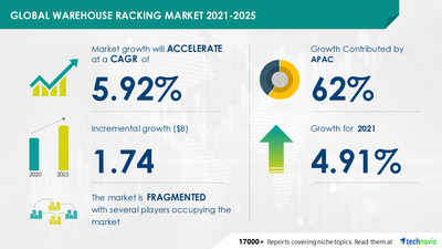 Technavio has announced its latest market research report titled Warehouse Racking Market by End-user and Geography - Forecast and Analysis 2021-2025