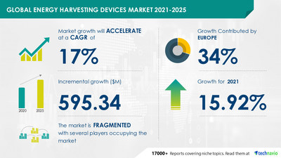 Technavio has announced its latest market research report titled
Energy Harvesting Devices Market by Technology, Application, and Geography - Forecast and Analysis 2021-2025