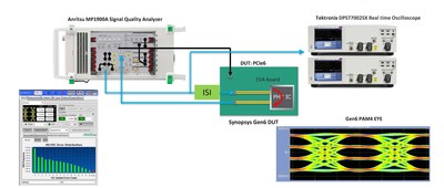 Anritsu and Tektronix will demonstrate a PCI-Express® 6.0 
base specification test system at the PCI-SIG® Developers Conference.