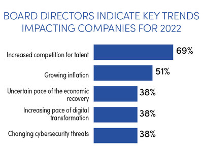 Key Trends Impacting Companies For 2022