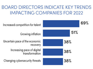 NACD ANNUAL PUBLIC COMPANY SURVEY REVEALS KEY BOARDROOM TRENDS FOR 2022
