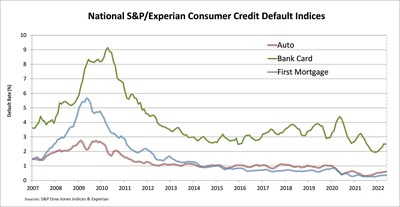 S&P/EXPERIAN CONSUMER CREDIT DEFAULT INDICES SHOW SIXTH CONSECUTIVE RISE IN COMPOSITE RATE IN MAY 2022