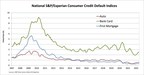 S&P/EXPERIAN CONSUMER CREDIT DEFAULT INDICES SHOW SIXTH...