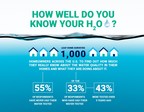 Leaf Home™ Consumer Water Survey Reveals Home Water Testing Gap, Despite General Awareness of Hard Water Problems