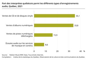 Écoute des interprètes québécois : transition lente vers les services de musique en continu