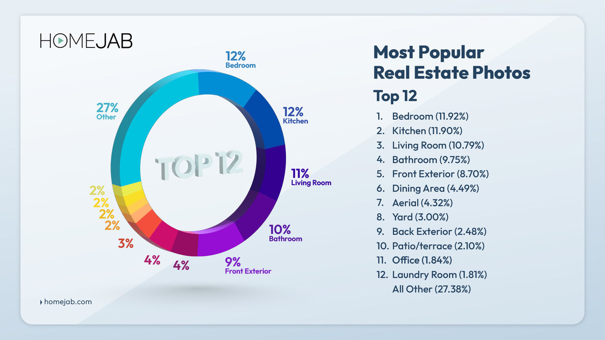 What are the Most Popular Real Estate Listing Photos? New HomeJab Study Reveals the Answers - Vimarsana News
