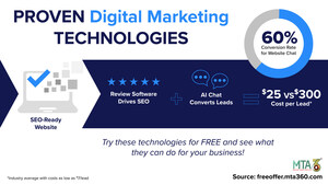 Digital Marketing Leader MTA360 Unveils Free, Limited-Time Offer for AI Chat and Google Review Software