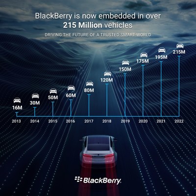 BlackBerry QNX software is now embedded in over 215 million vehicles worldwide.