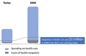 Deloitte Analysis: Health Care Costs for Average American Could Triple by 2040 if Health Inequities are Unaddressed While Annual Spending Could Exceed $1 Trillion