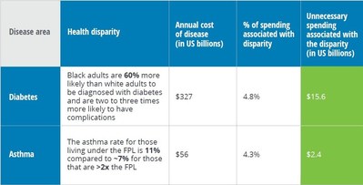 A glimpse into how inequities result in increased health care costs.  Source: Deloitte