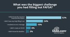 As College Costs and Inflation Both Skyrocket, FAFSA is More Confusing Than Ever