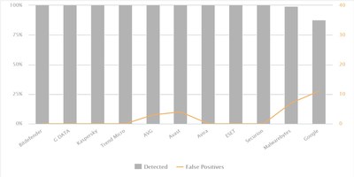 AV-Comparatives Test Results - Consumer products for Android