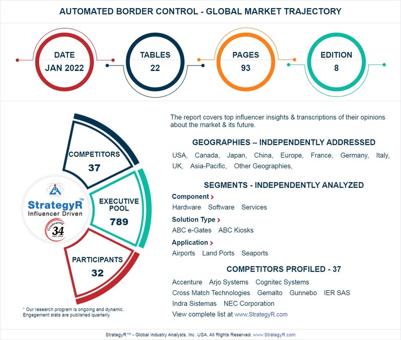 New Analysis from Global Industry Analysts Reveals Steady Growth for Automated Border Control, with the Market to Reach $2.2 Billion Worldwide by 2026 - Vimarsana News
