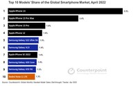 Apple Leads Top 10 Smartphone List for April 2022, Samsung Follows