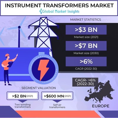 Instrument Transformer Market