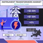 Instrument Transformer Market to hit USD 7 Bn by 2030, Says Global Market Insights Inc.