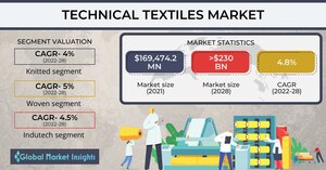 The Technical Textiles Market would exceed USD 230 billion by 2028, says Global Market Insights Inc.