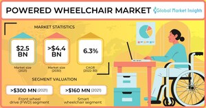 Powered Wheelchair Market worth USD 4.4 billion by 2030, says Global Market Insights Inc.