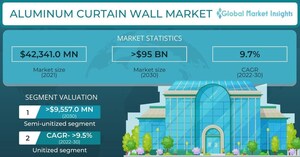 Aluminum Curtain Wall Market to hit USD 95 billion by 2030, Says Global Market Insights Inc.