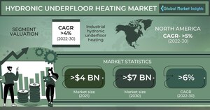 Hydronic Underfloor Heating Market to value $7 billion by 2030, Says Global Market Insights Inc.