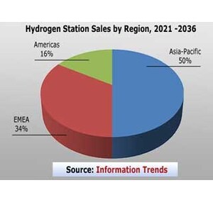 U.S. Has Fallen Behind in Race Towards a Hydrogen Economy, Says Information Trends