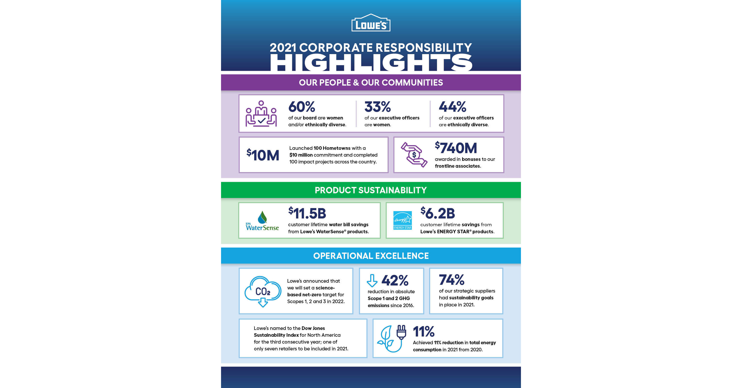 Lowes CR Highlights Infographic ?p=facebook