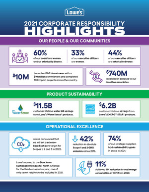 LOWE'S RELEASES 2021 CORPORATE RESPONSIBILITY REPORT