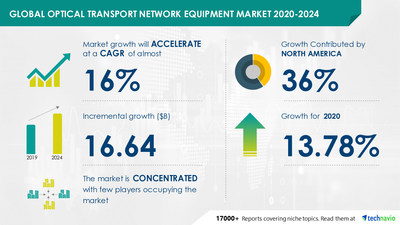 Technavio has announced its latest market research report titled Optical Transport Network Equipment Market by Technology, End-user, and Geography - Forecast and Analysis 2020-2024