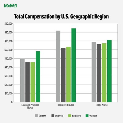 Total compensation for nursing staff by U.S. Geographic Region.