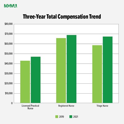 Three-year total compensation trend for nursing staff.