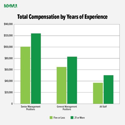 Total compensation by years of experience for management staff.