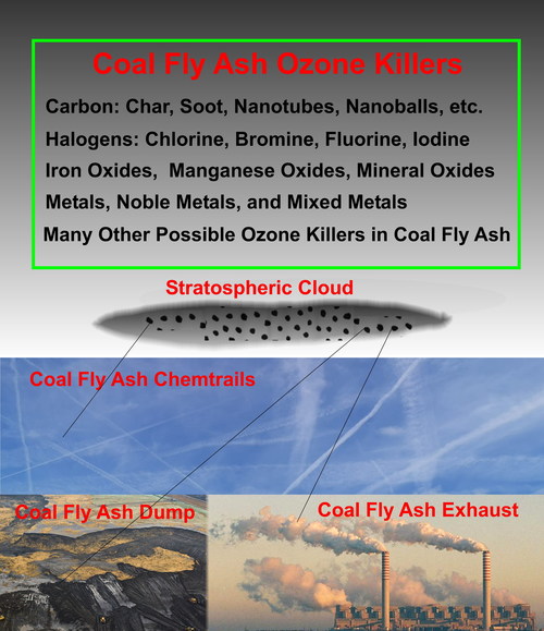Figure 1. Graphic illustrating the major sources of aerosolized coal fly ash lofted into a particle laden polar stratospheric cloud, and some of the many components of coal fly ash that directly kill ozone.