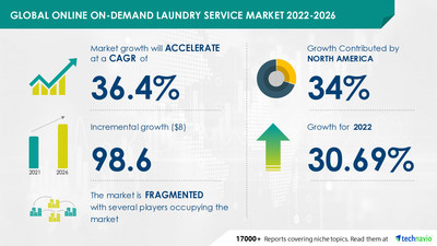 Technavio has announced its latest market research report titled Online On-demand Laundry Service Market by End user, Service, and Geography - Forecast and Analysis 2022-2026