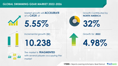Technavio has announced its latest market research report titled Swimming Gear Market by Product, Distribution Channel, End-user, and Geography - Forecast and Analysis 2022-2026